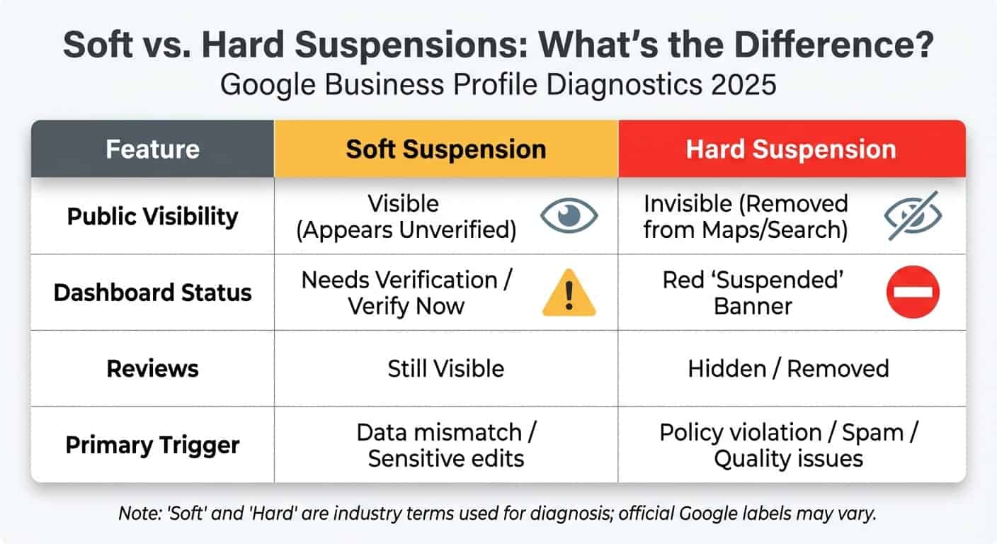 Soft vs. Hard Suspension Diagnosis Matrix